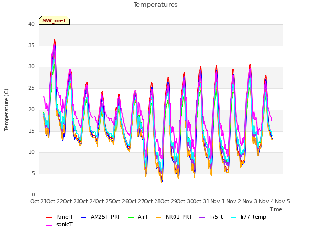 plot of Temperatures