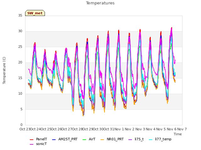 plot of Temperatures