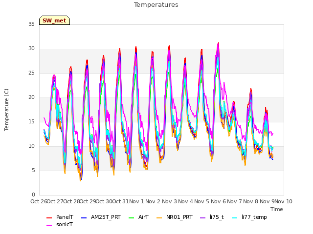 plot of Temperatures