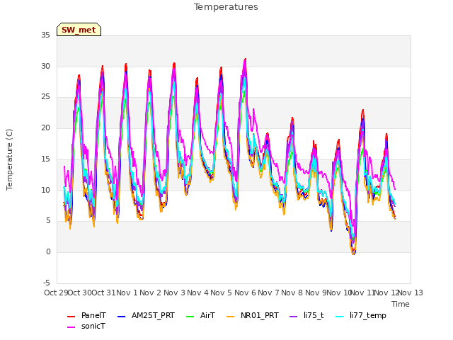 plot of Temperatures