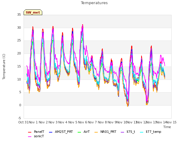 plot of Temperatures