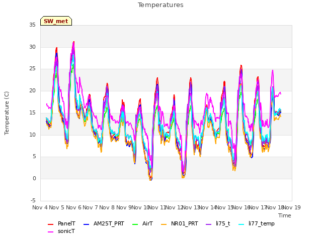 plot of Temperatures