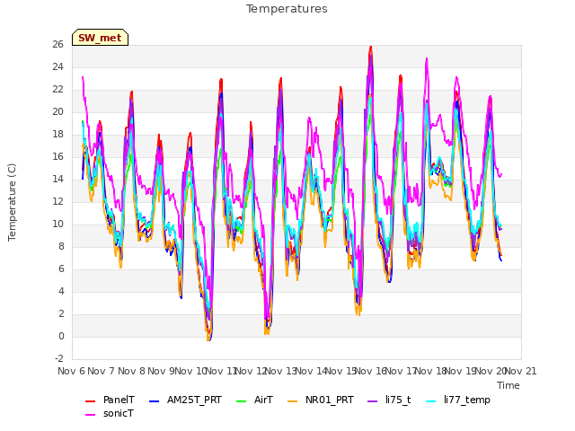 plot of Temperatures