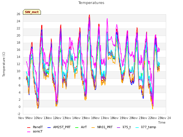 plot of Temperatures