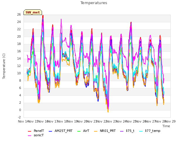 plot of Temperatures