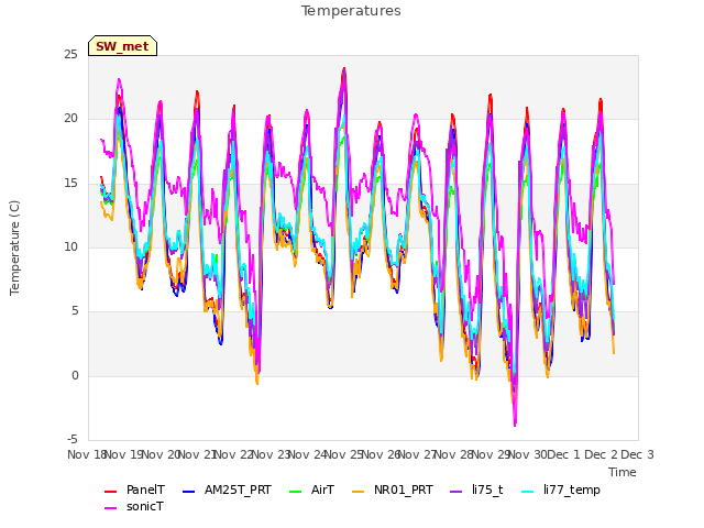 plot of Temperatures