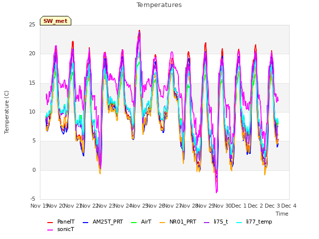 plot of Temperatures