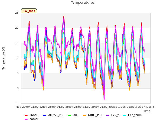 plot of Temperatures