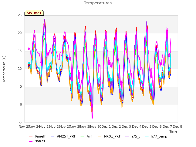 plot of Temperatures