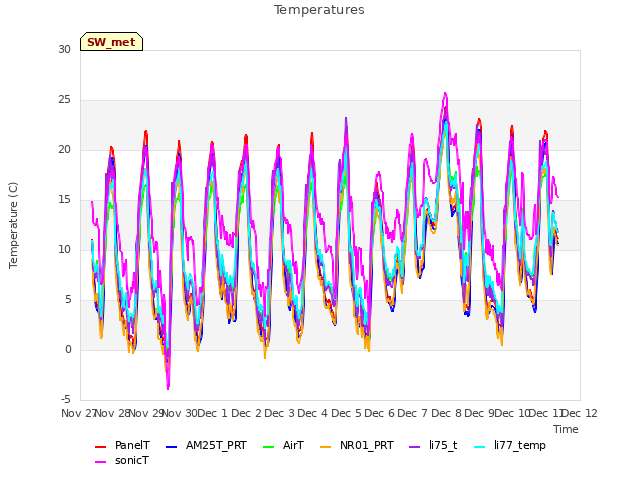 plot of Temperatures