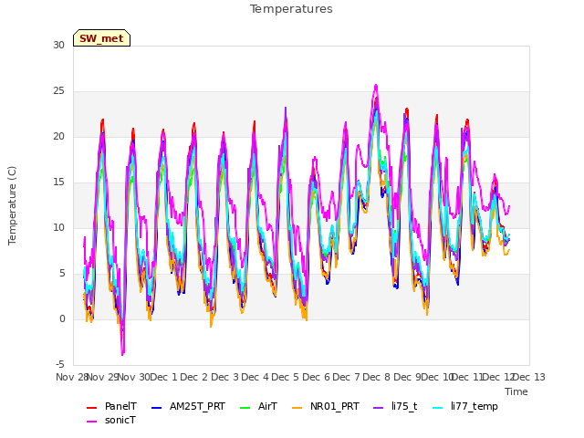 plot of Temperatures