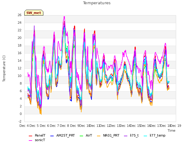 plot of Temperatures