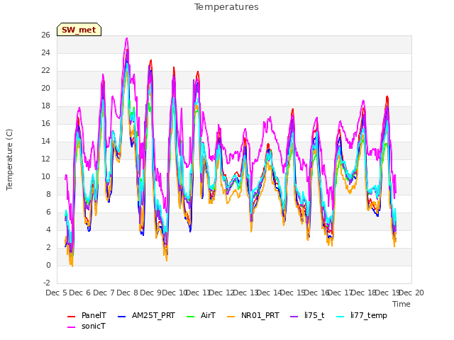 plot of Temperatures