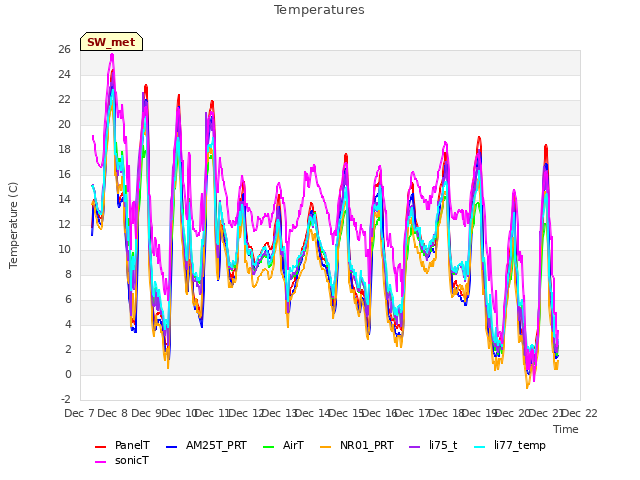 plot of Temperatures