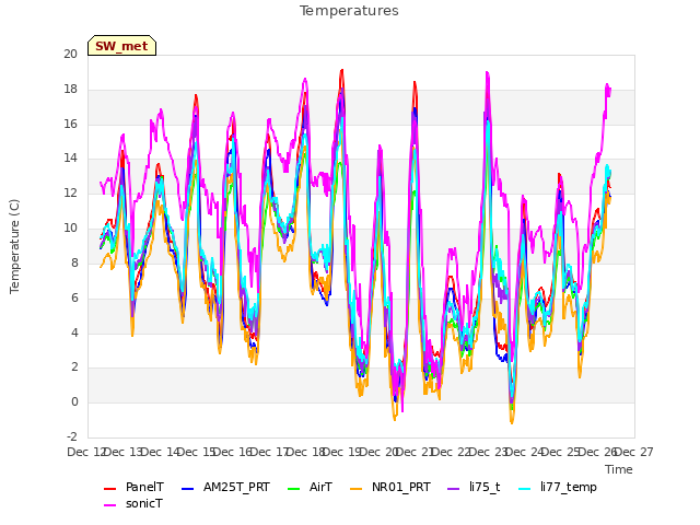 plot of Temperatures