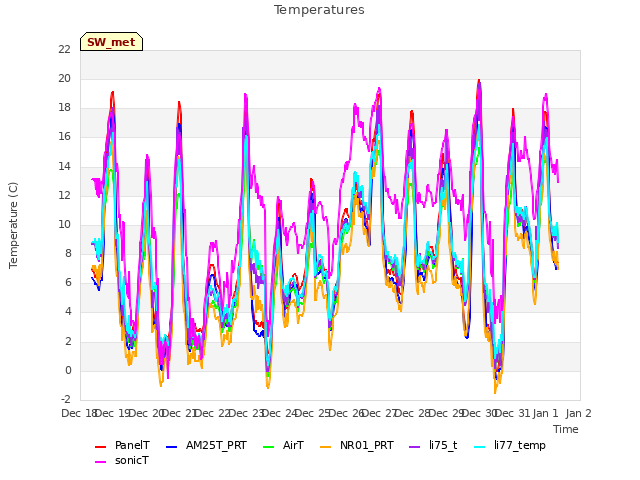 plot of Temperatures