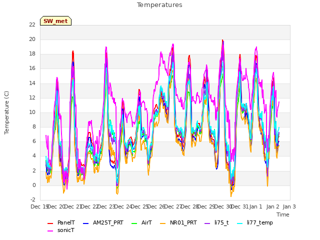 plot of Temperatures