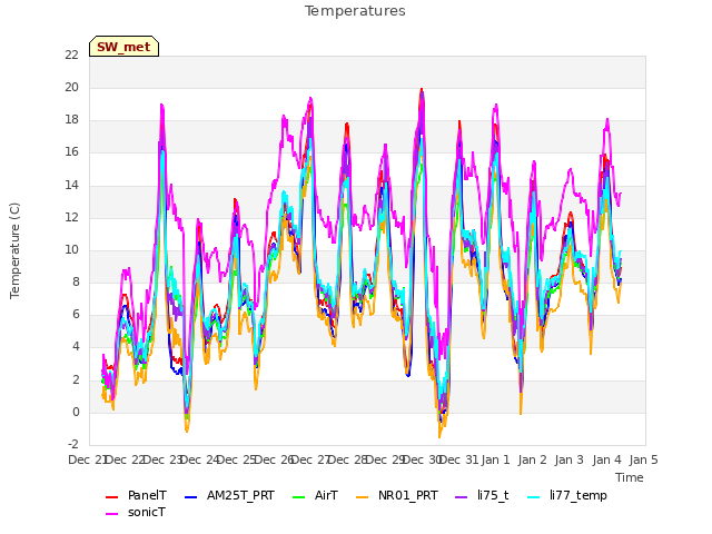 plot of Temperatures