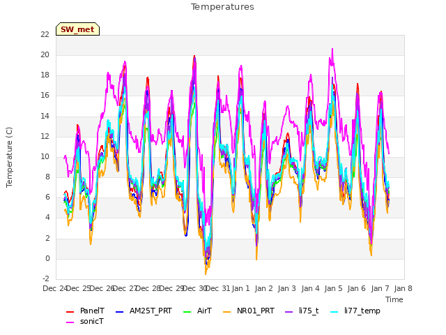 plot of Temperatures