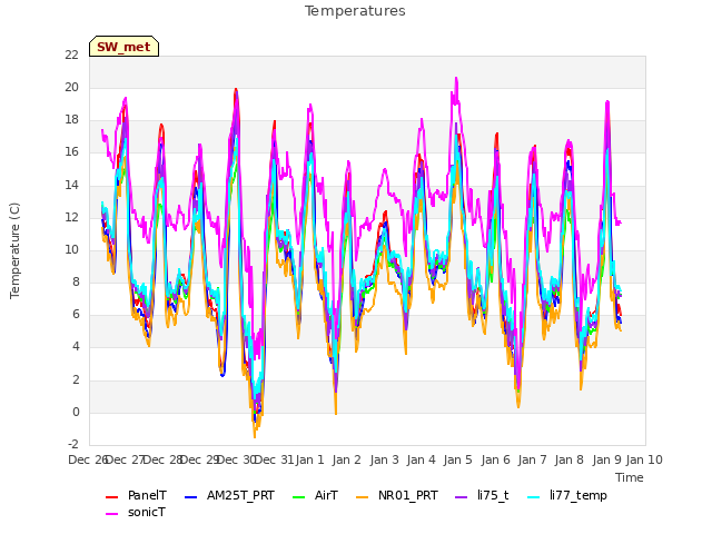 plot of Temperatures