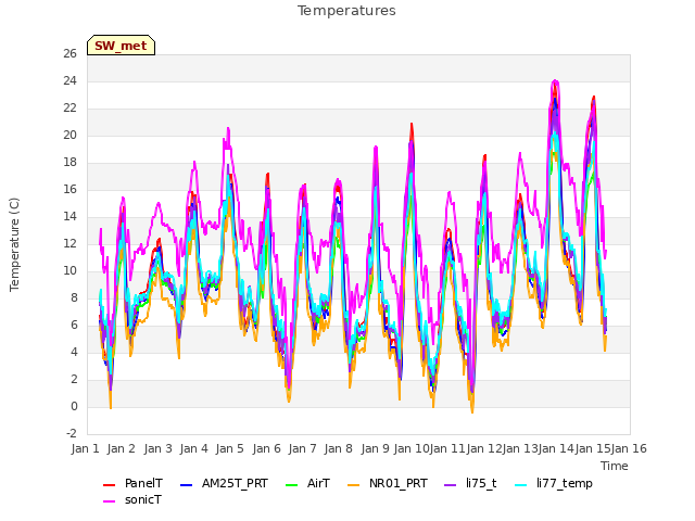 plot of Temperatures