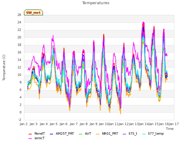 plot of Temperatures