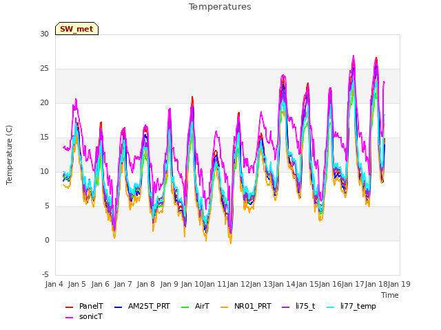 plot of Temperatures