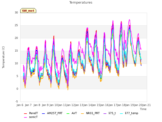 plot of Temperatures