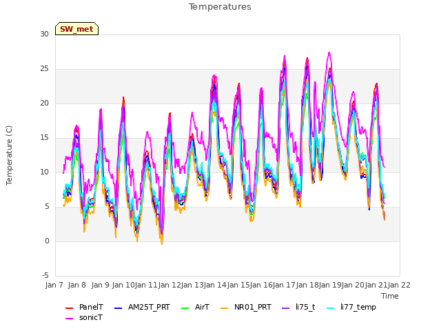 plot of Temperatures