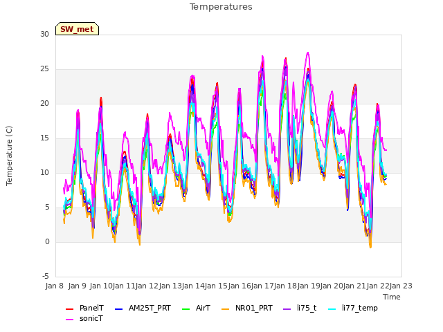 plot of Temperatures