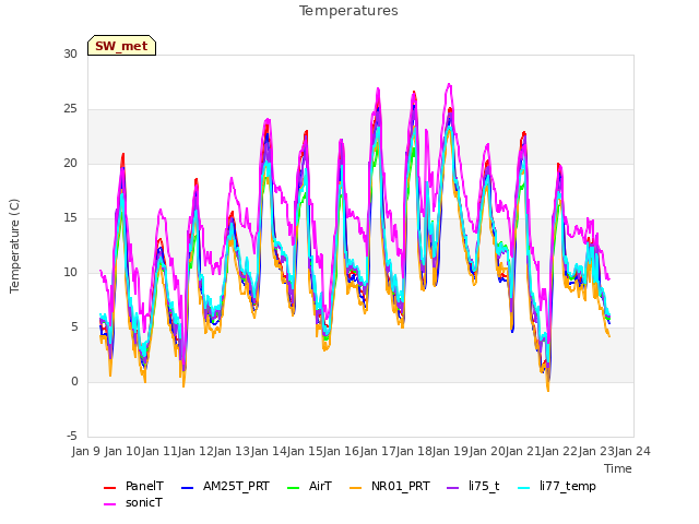 plot of Temperatures