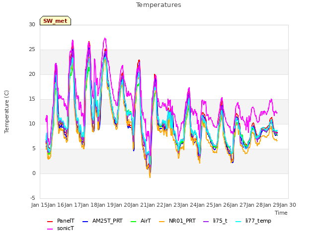 plot of Temperatures