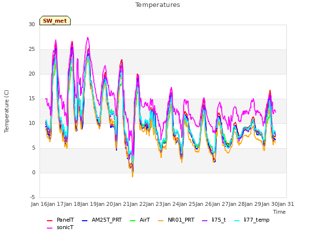 plot of Temperatures