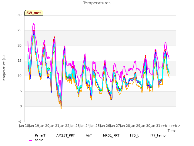 plot of Temperatures