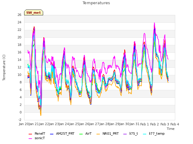 plot of Temperatures