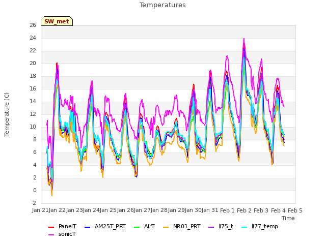 plot of Temperatures