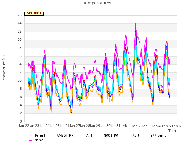 plot of Temperatures