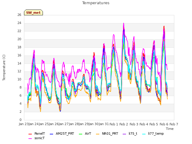 plot of Temperatures