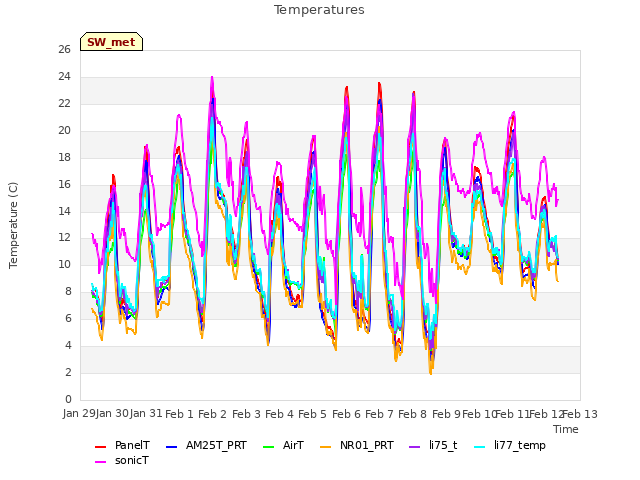 plot of Temperatures