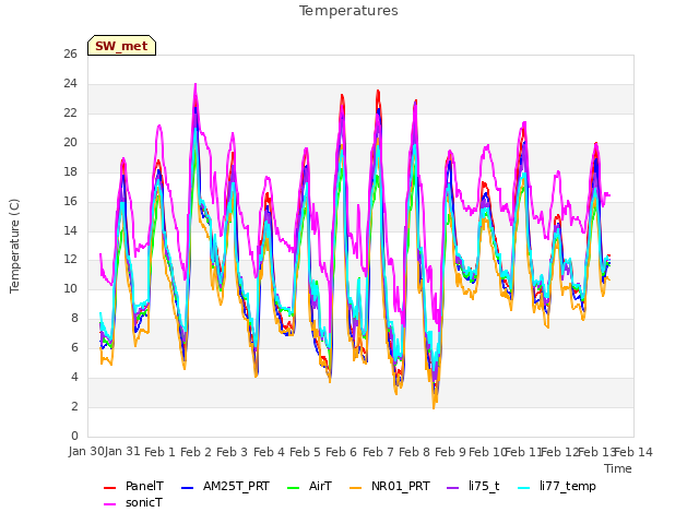 plot of Temperatures