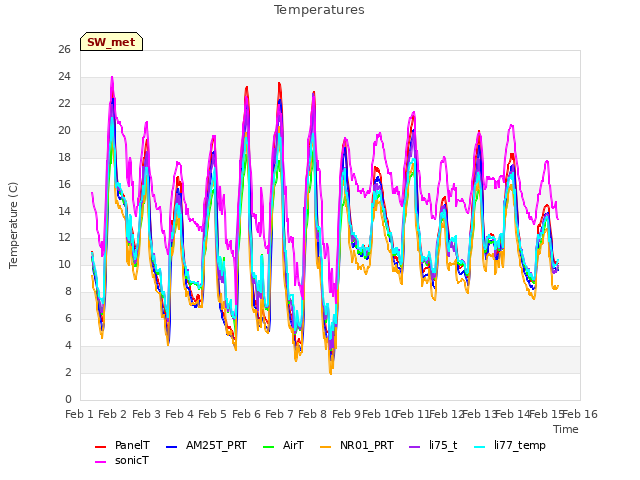 plot of Temperatures