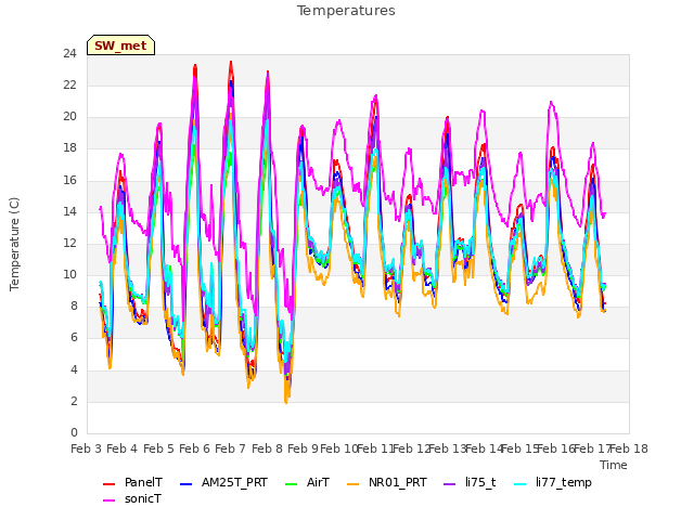 plot of Temperatures