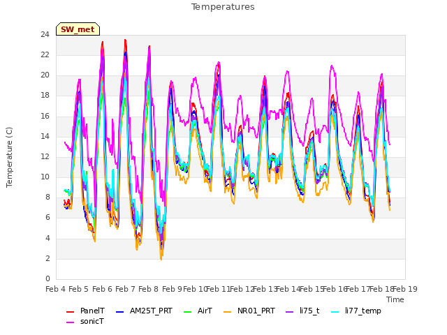 plot of Temperatures