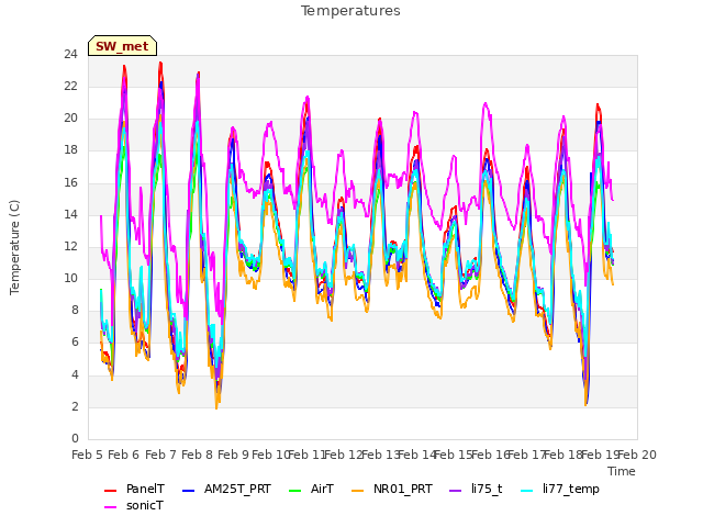 plot of Temperatures