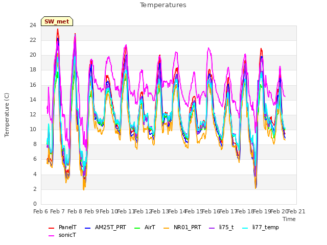 plot of Temperatures