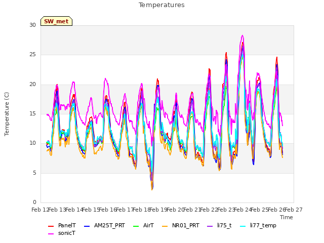 plot of Temperatures