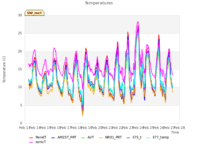 plot of Temperatures