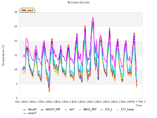 plot of Temperatures