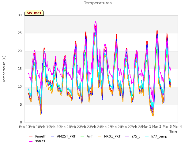 plot of Temperatures