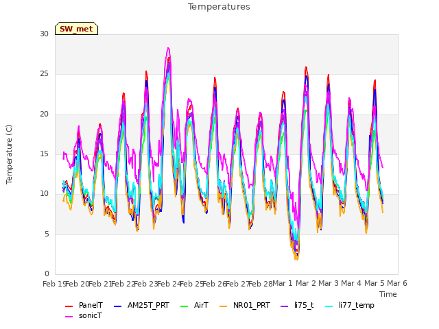 plot of Temperatures